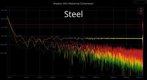 Harmonische Verzerrung Steel